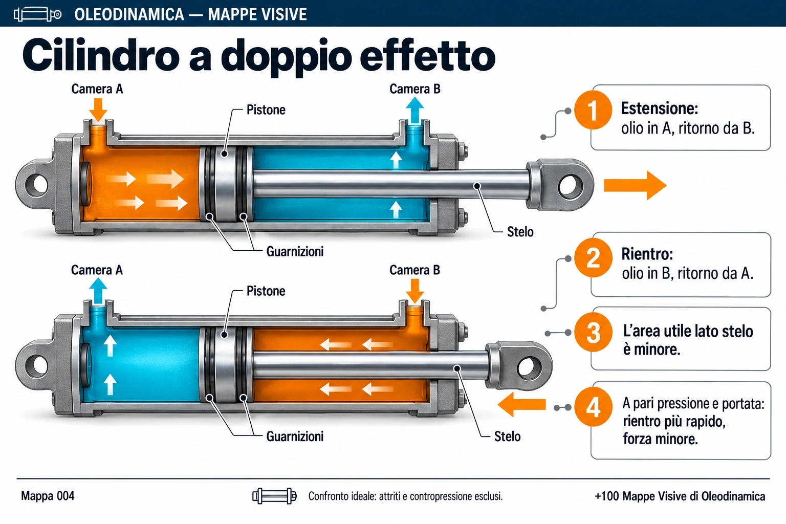 Mappa 004 — Cilindro a doppio effetto