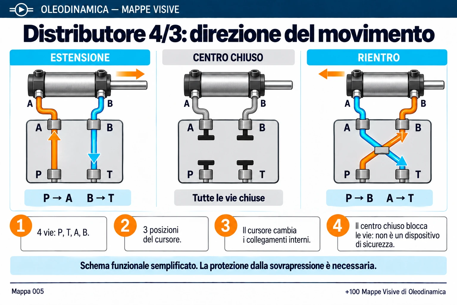 Mappa 005 — Distributore 4/3: direzione del movimento