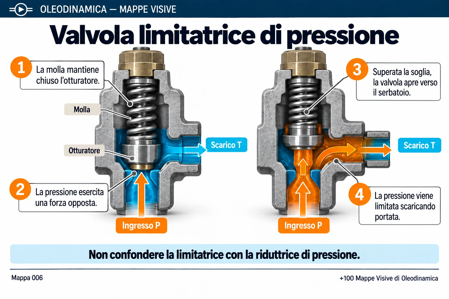 Mappa 006 — Valvola limitatrice di pressione