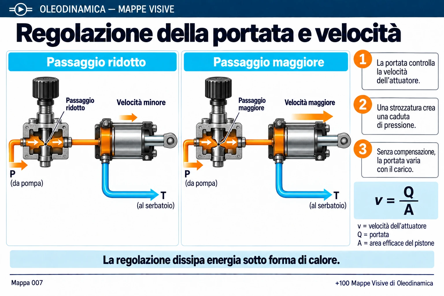 Mappa 007 — Regolazione della portata e velocità