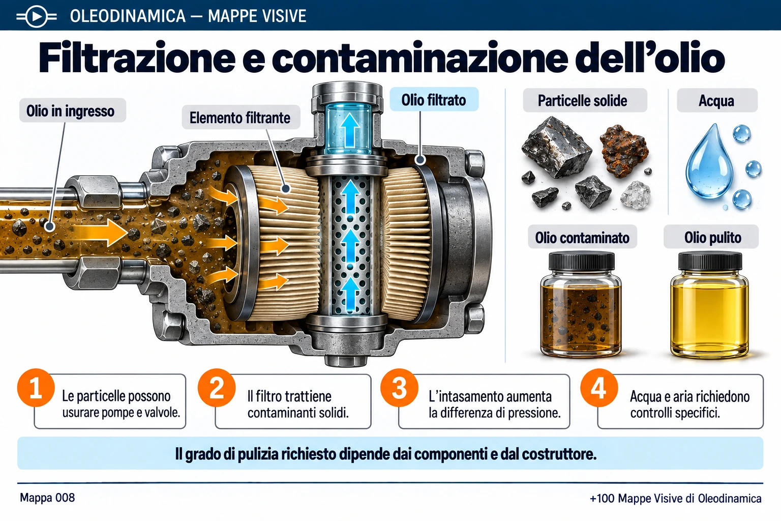 Mappa 008 — Filtrazione e contaminazione dell’olio