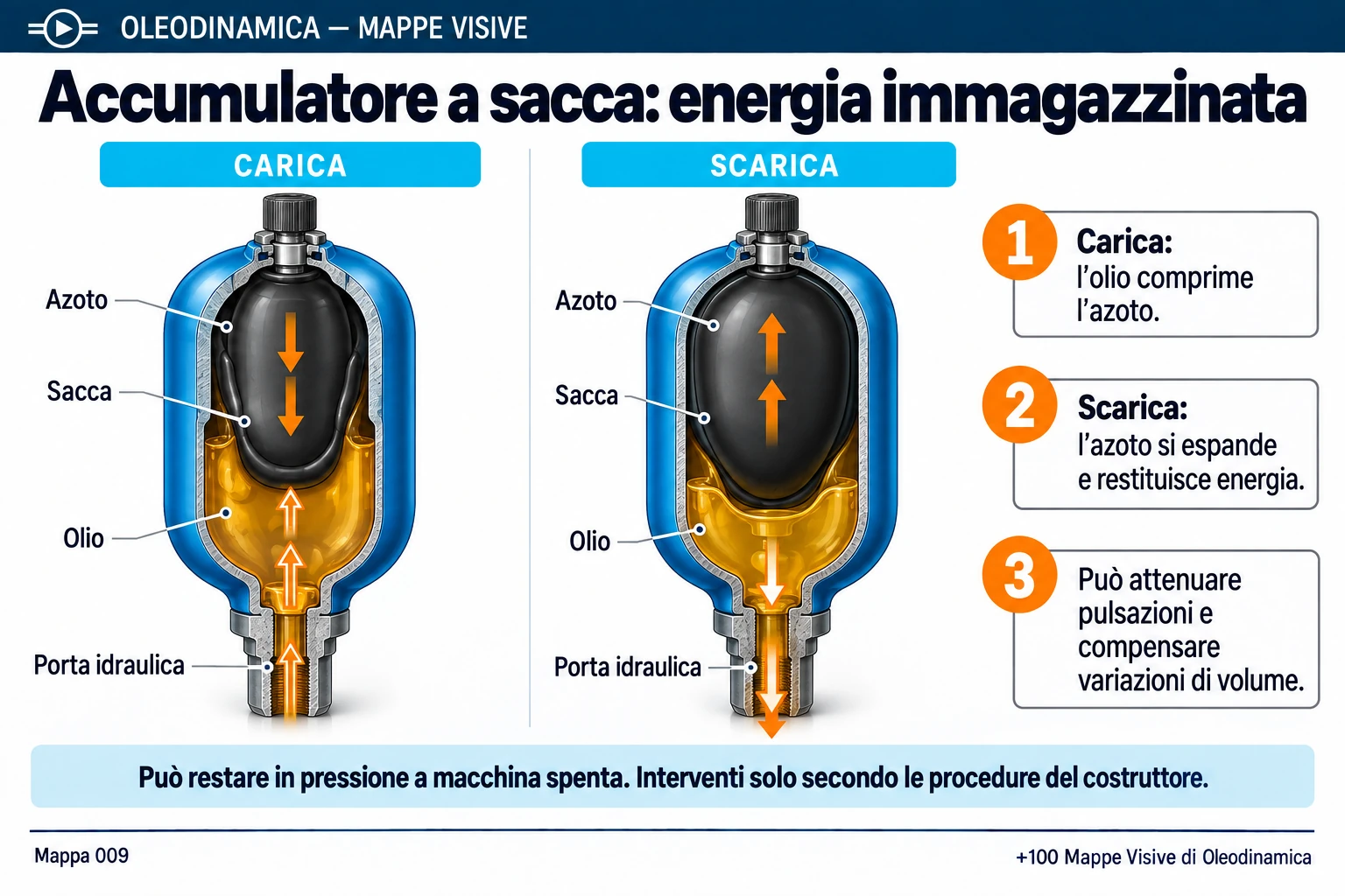 Mappa 009 — Accumulatore a sacca: energia immagazzinata