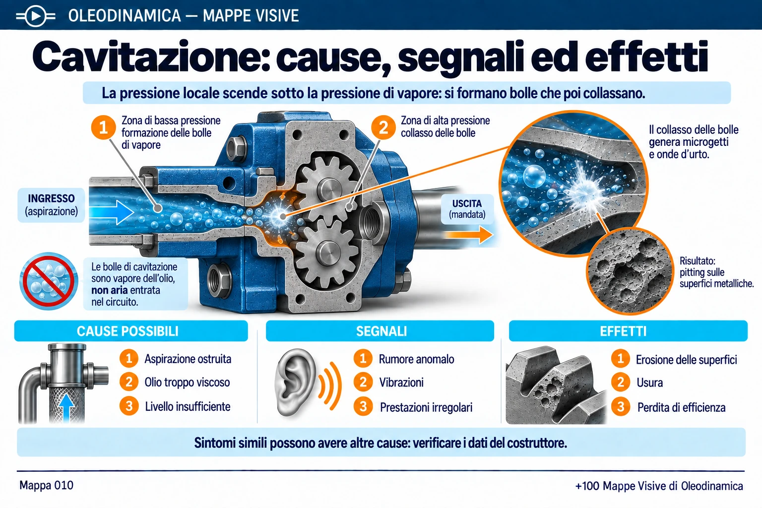 Mappa 010 — Cavitazione: cause, segnali ed effetti