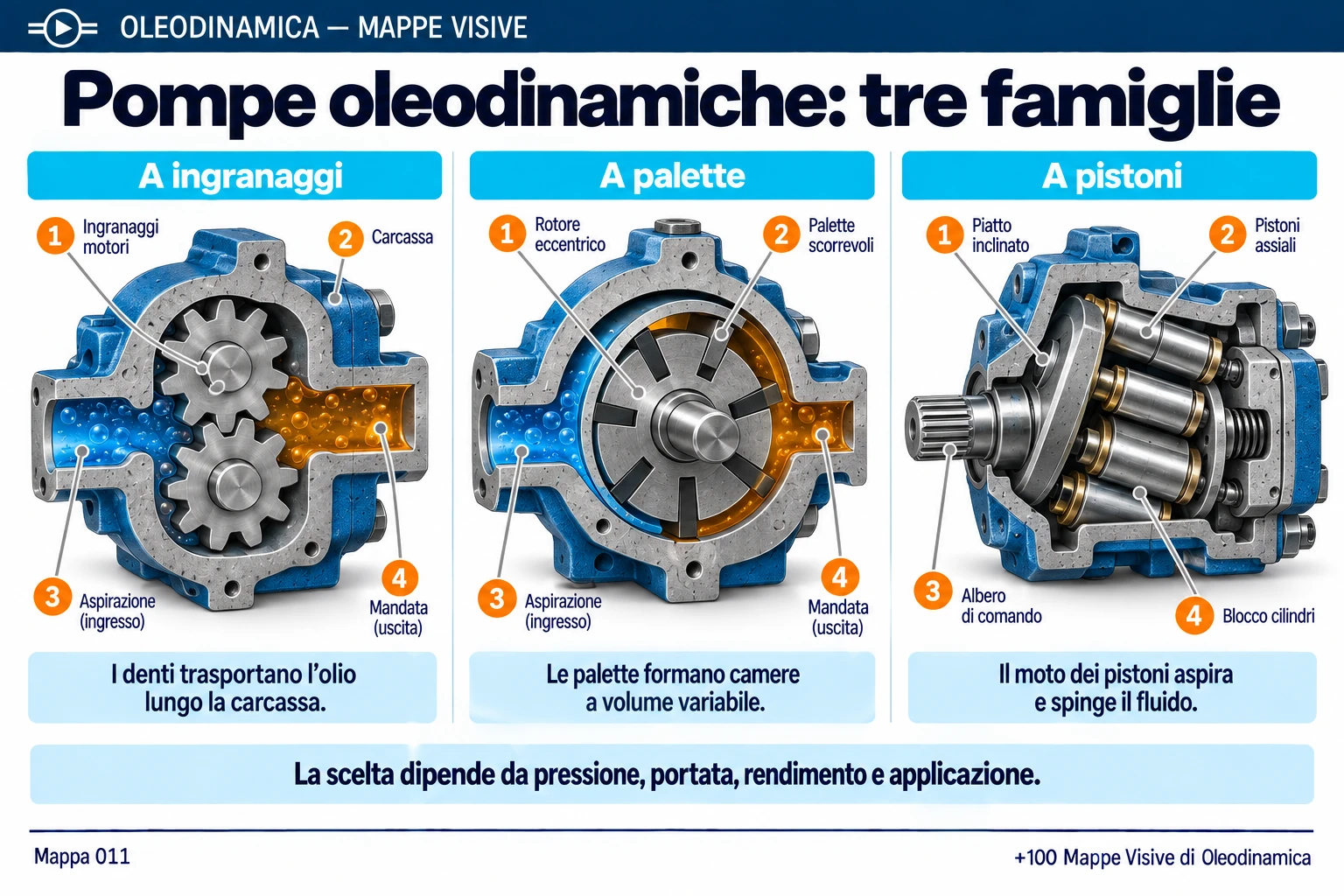 Mappa 011 — Pompe oleodinamiche: tre famiglie