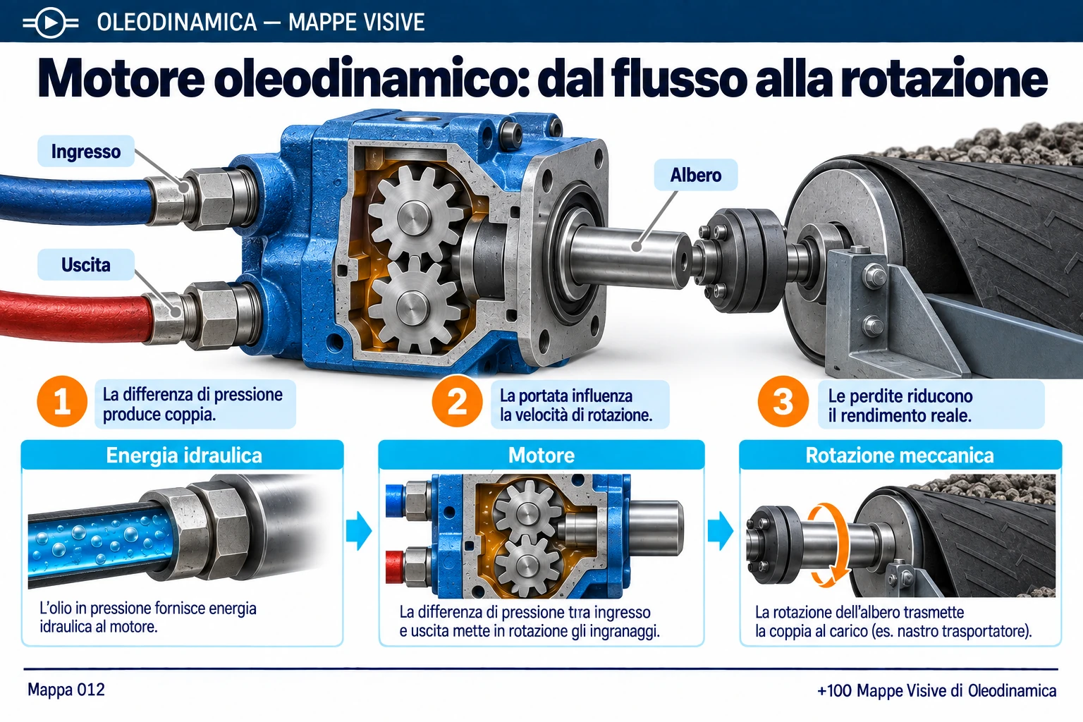 Mappa 012 — Motore oleodinamico: dal flusso alla rotazione