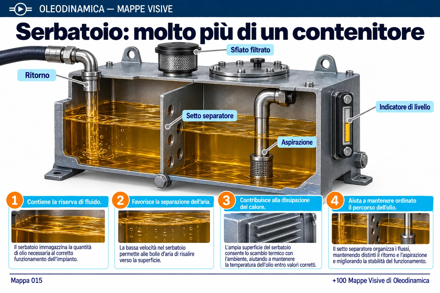 Mappa 015 — Serbatoio: molto più di un contenitore