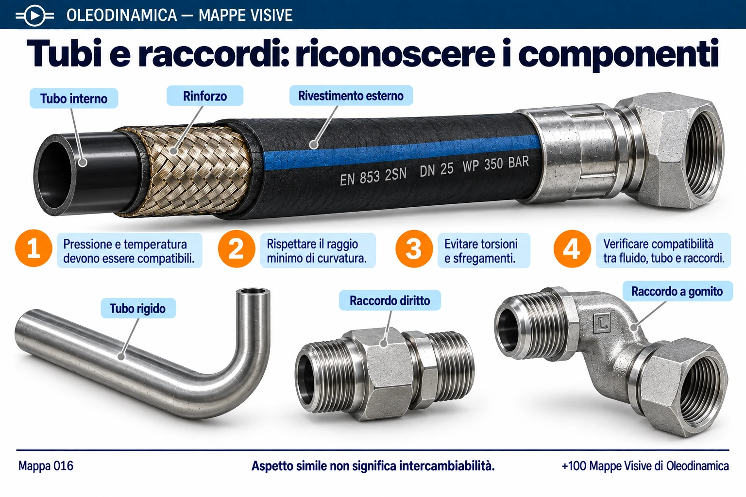 Mappa 016 — Tubi e raccordi: riconoscere i componenti
